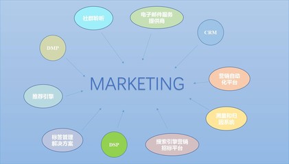 營銷技術(shù)棧 打破數(shù)據(jù)孤島，實現(xiàn)個性化營銷新紀(jì)元