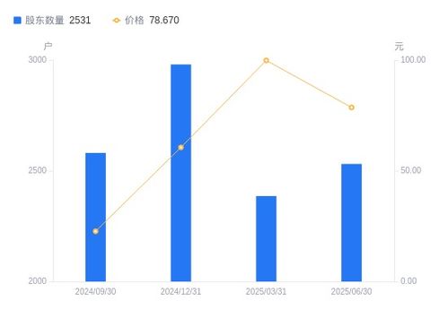 禾信儀器股東結(jié)構(gòu)變動(dòng)分析 戶數(shù)增長與持股集中度下降的雙重影響